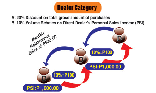 dealer-category