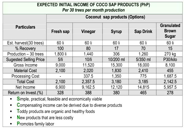 Producing High Value Foods from Coco Sap 5