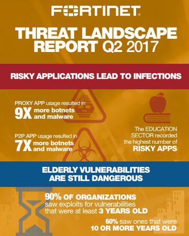 Poor Security Hygiene and Risky Applications Enable Destructive Cyberattacks to Spread Infection at Record Pace among APAC Organisations 1