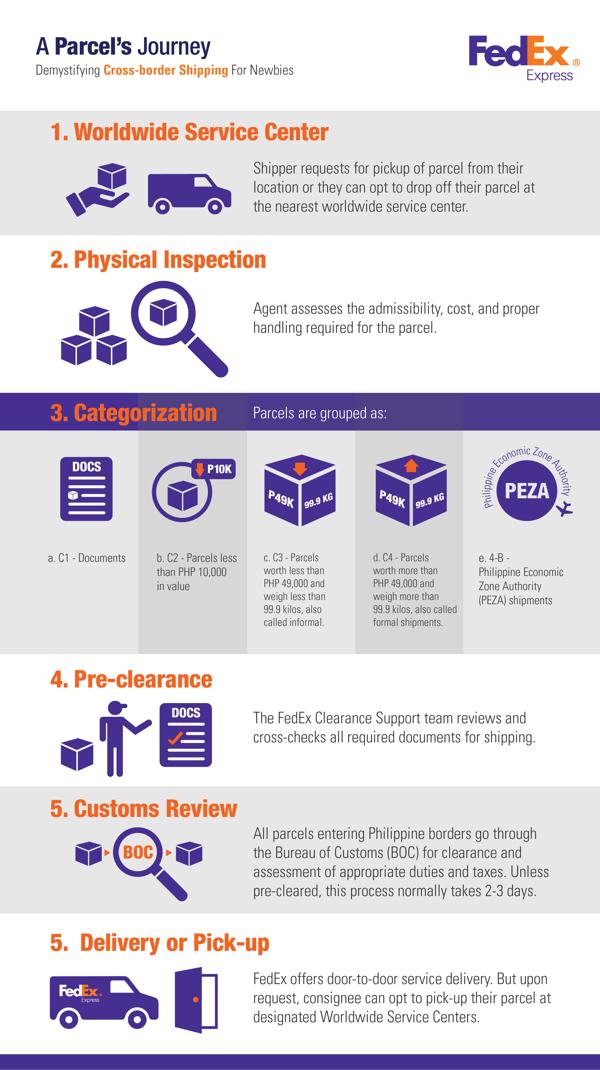 FedEx: A Parcel’s Journey 1