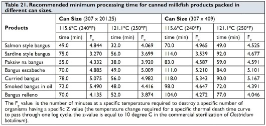 milkfish processing