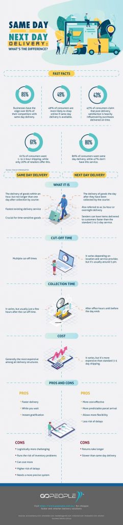 Infographic Same Day vs Next Day Delivery What’s the Difference