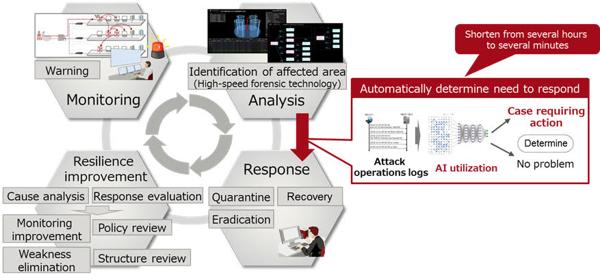 Fujitsu Develops AI Technology to Determine the Necessity of Cyberattack Responses 1