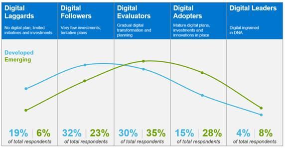 New Dell Technologies research in Asia Pacific, Japan & Greater China reveals just 6% of businesses are ‘Digital Leaders’ 2