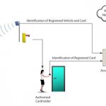 Vehicle Access Control