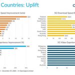 PH tops 5G video experience improvement globally, tracks Thailand in Opensignal report 2