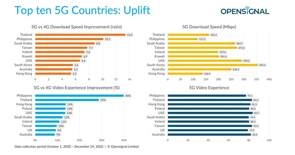 opensignal 5G countries