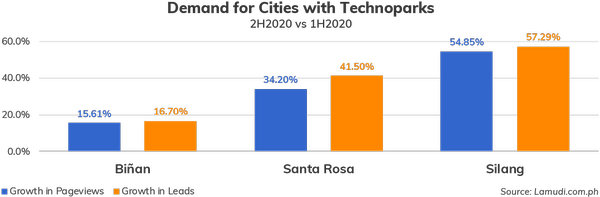 demand for cities with technoparks