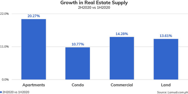 growth in real estate supply