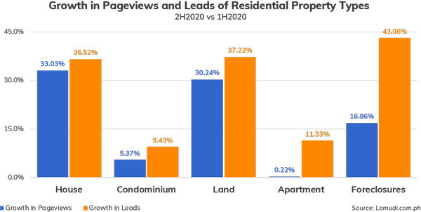 growth in pageviews and leads of residential property types lamudi