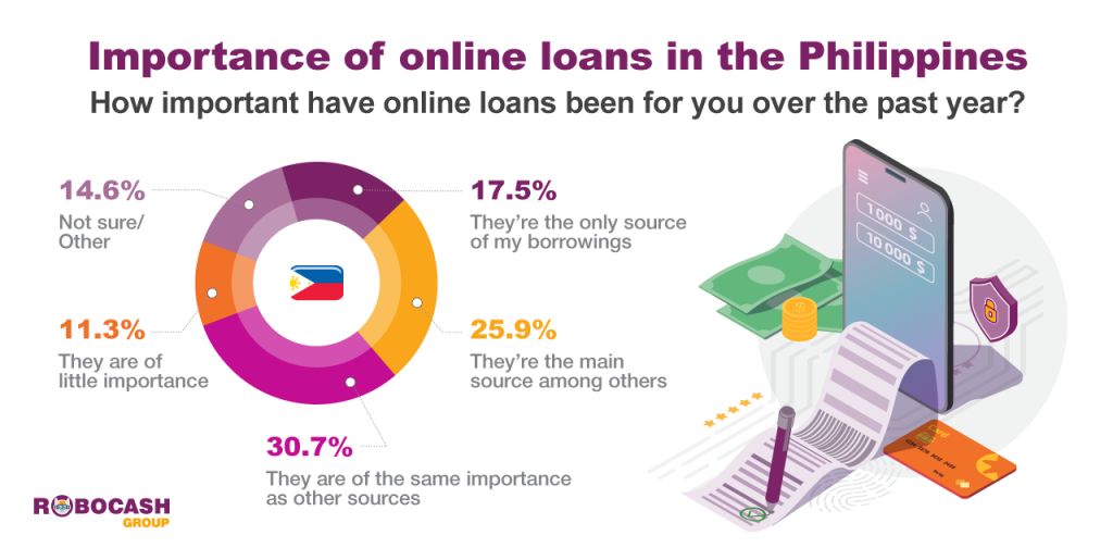 online loans in the Philippines