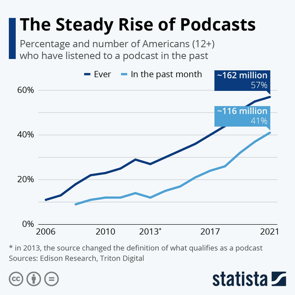 steady rise of podcast