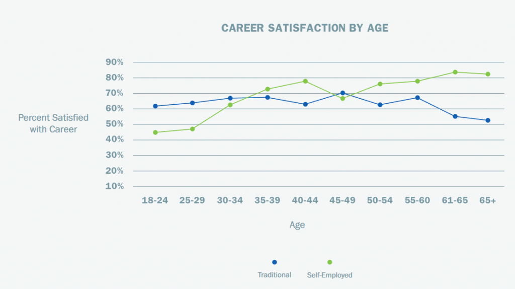 career satisfaction by age