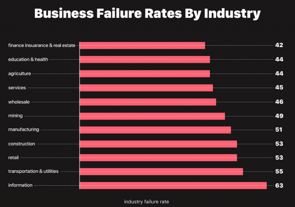 business failure rates