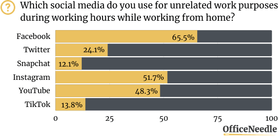 which social media do you use