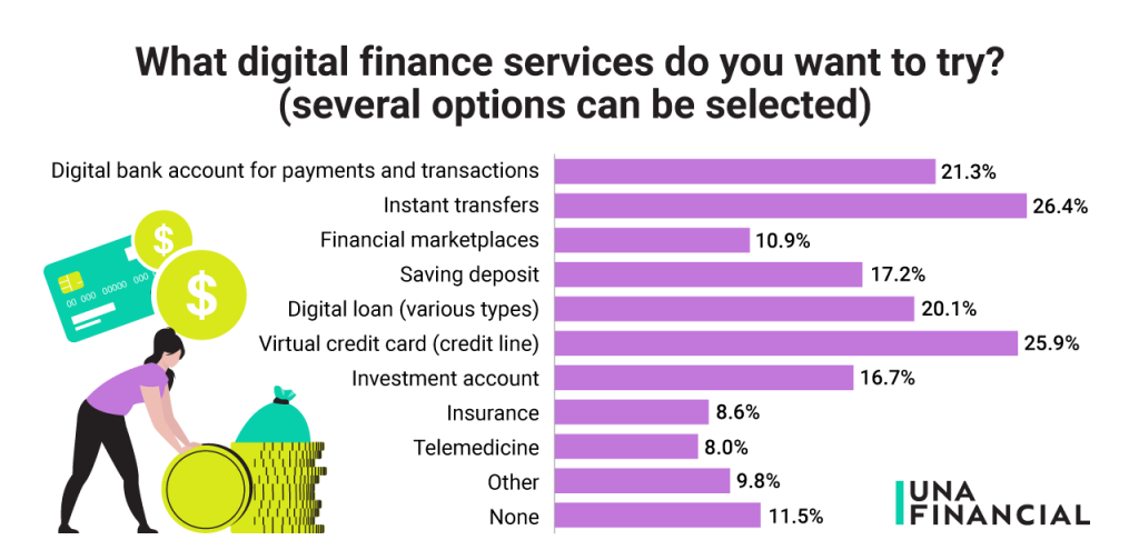 digital finance services