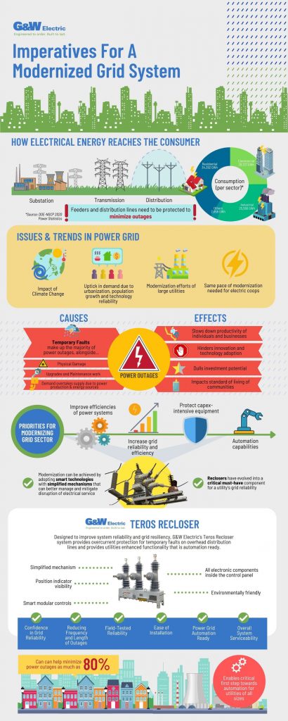 Modernized Grid System