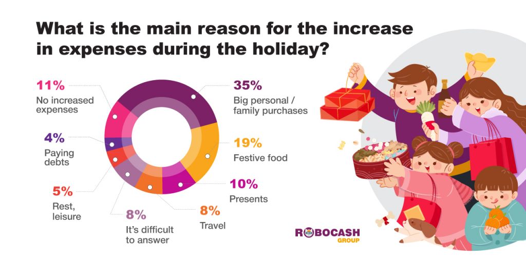 expenses during the holidays