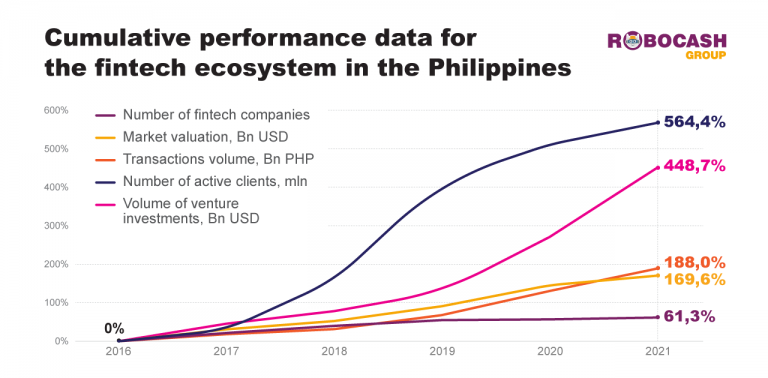 Philippine Fintech market