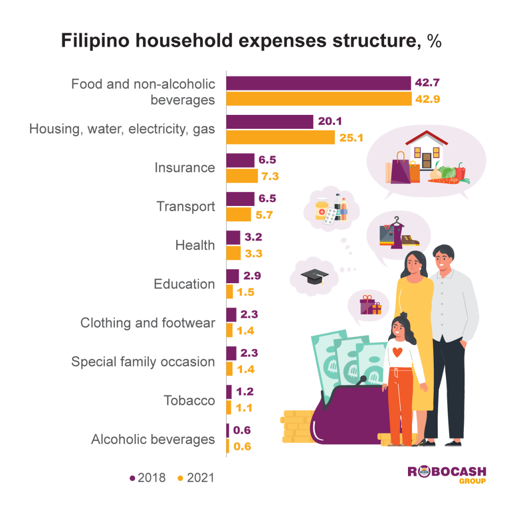 The Filipino families were able to increase savings by 25% in 2021 1