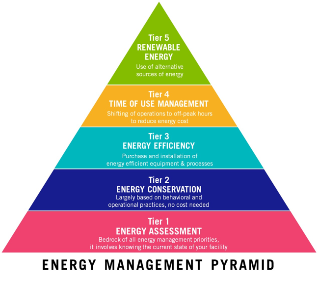 energy management pyramid