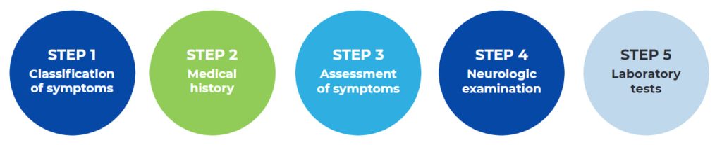 5 steps diagnosis