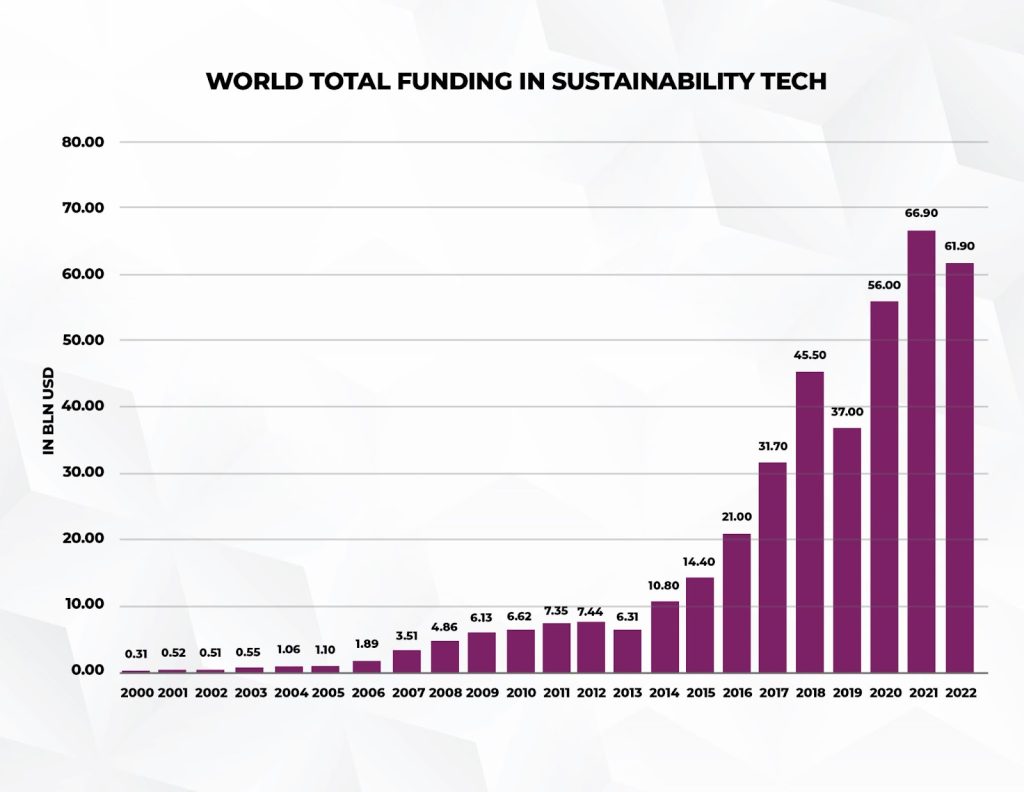 world total funding