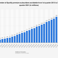 spotify premium subscribers