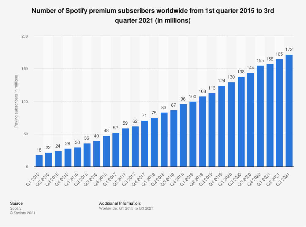 spotify premium subscribers