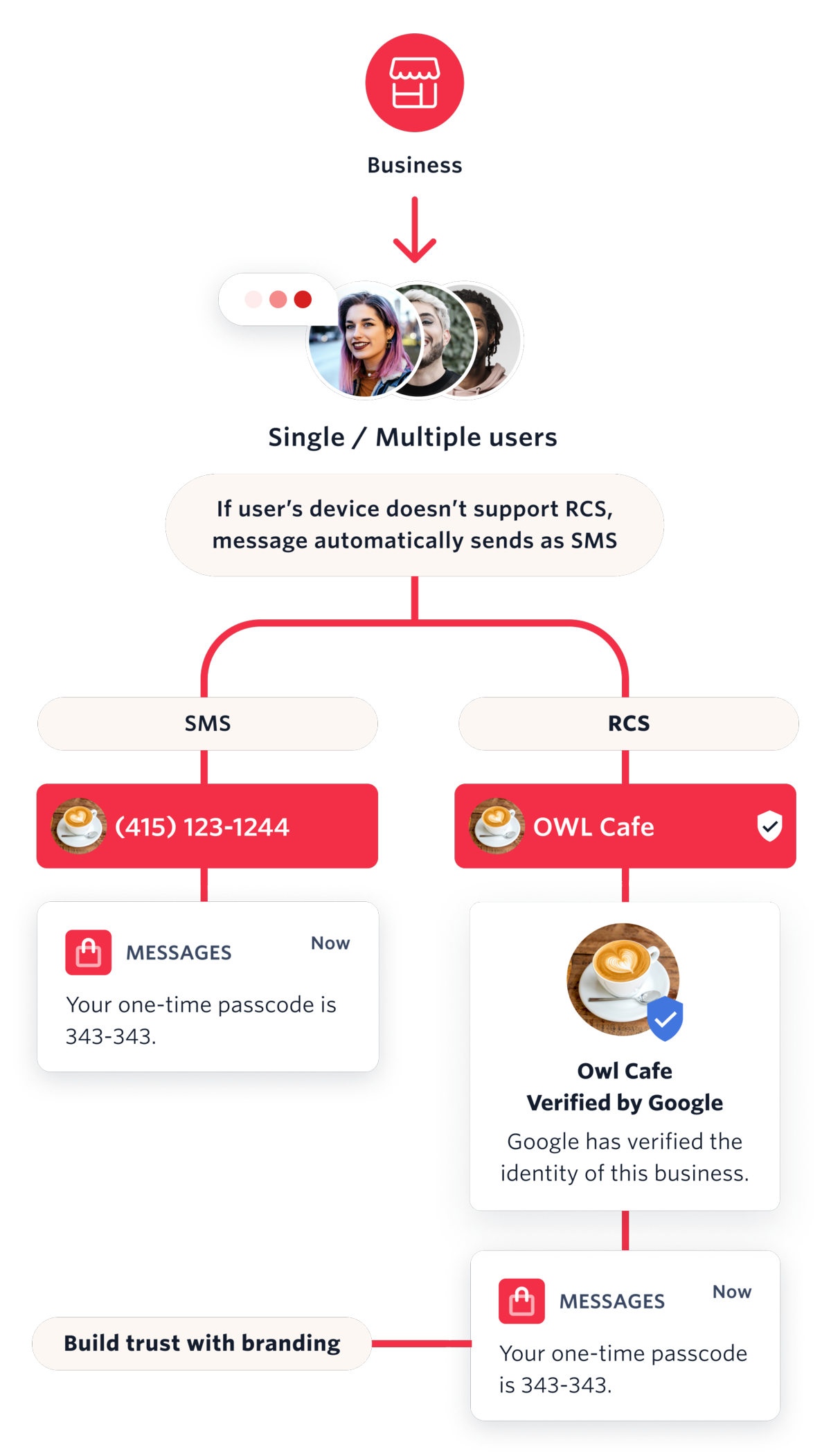 Twilio level up messaging