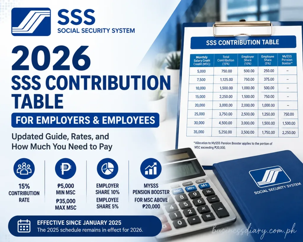 Updated SSS Contribution Schedule for Business Employers and Employees 2026 1 Updated SSS Contribution Schedule for Business Employers and Employees 2025