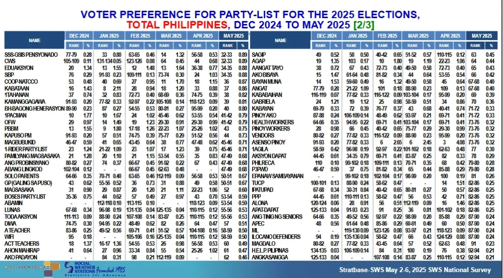 4Ps and ACT-CIS Lead 2025 Party-List Race as Voter Preferences Shift, SWS Survey Finds 2 voter preference for party list 2025