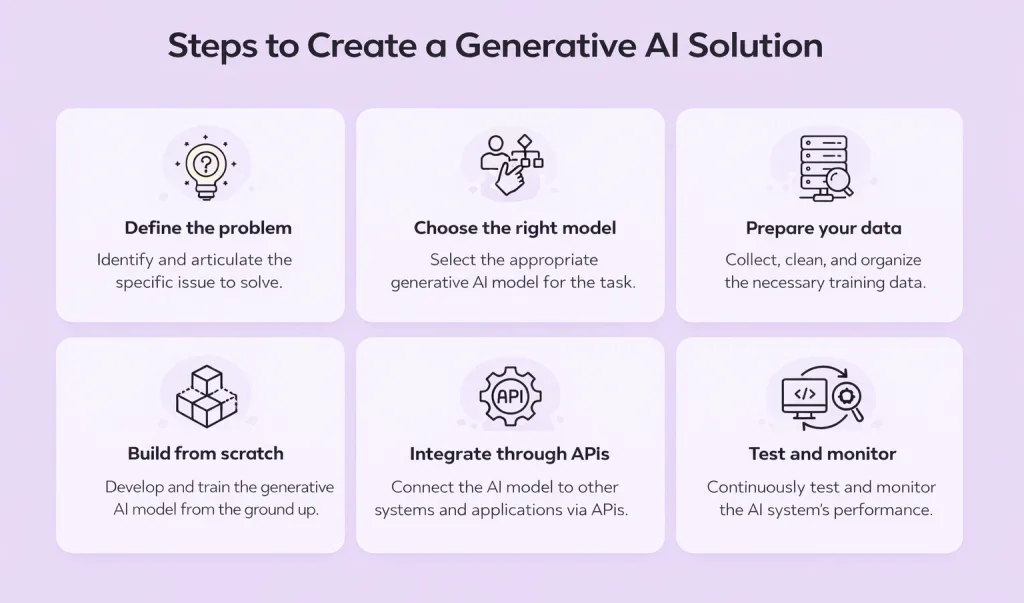 Generative AI Solution
