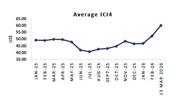 Geo Energy's Integrated Infrastructure Project Achieves 80% Completion; Secures Two Binding Term Sheets with Third Parties for 9 Million Tonnes