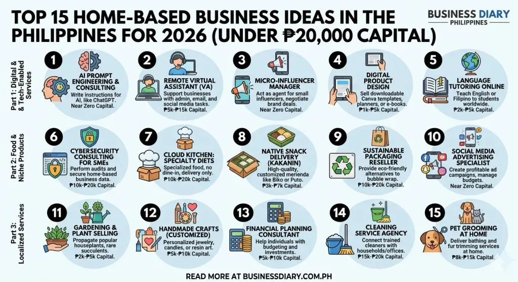 15 Most Profitable Home-Based Business Ideas in the Philippines for 2026 (Under ?20,000 Capital)