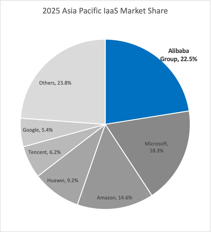 Alibaba Maintains Leading Position by Revenue as Asia Pacific's Largest Cloud Provider with Growing Market Share