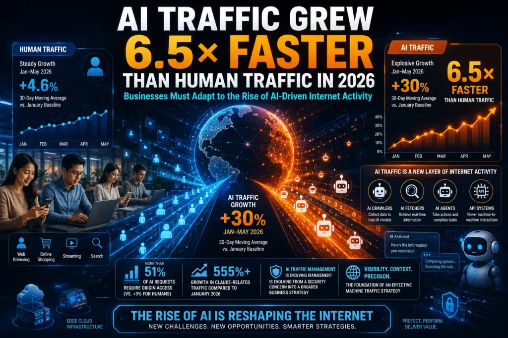 AI Traffic Grew 6.5x Faster Than Human Traffic This Year, Creating New Business Challenges and Opportunities