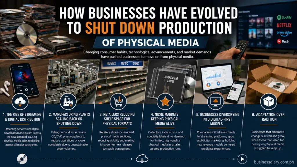How Businesses Have Evolved to Shut Down Production of Physical Media 1 How Businesses Have Evolved to Shut Down Production of Physical Media