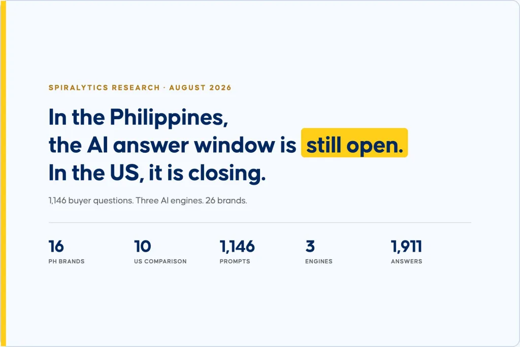 Spiralytics Study Finds Philippine Brands Lead AI Visibility at 83%, But Third Parties Do the Talking 