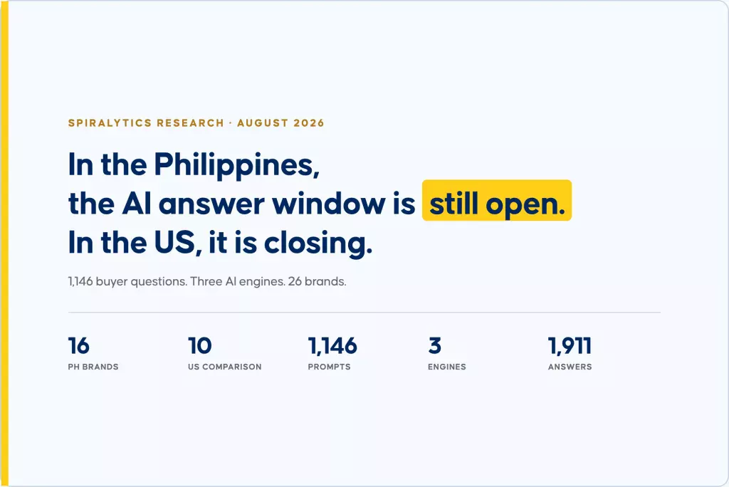 Spiralytics Study Finds Philippine Brands Lead AI Visibility at 83%, But Third Parties Do the Talking 